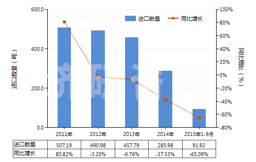 2011-2015年9月中國堿性脂肪酶(HS35079020)進(jìn)口量及增速統(tǒng)計(jì)